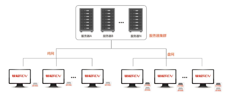 锐起RDV支持服务器热备技术