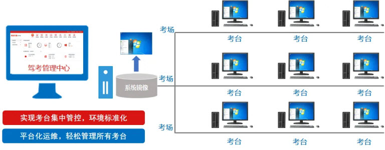 锐起驾考无盘-驾考管理中心图