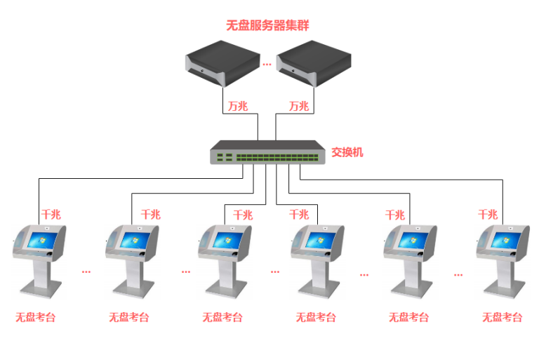 驾驶理论考试采用锐起驾考无盘系统