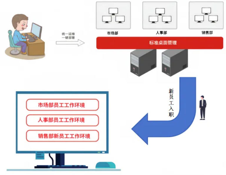 锐起RDV云桌面系统系统秒级部署：批量管理，效率翻倍