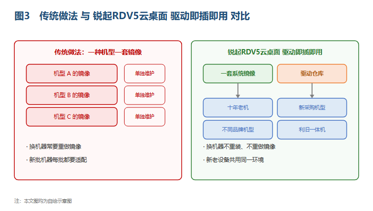 传统做法与 锐起RDV5云桌面 驱动即插即用对比