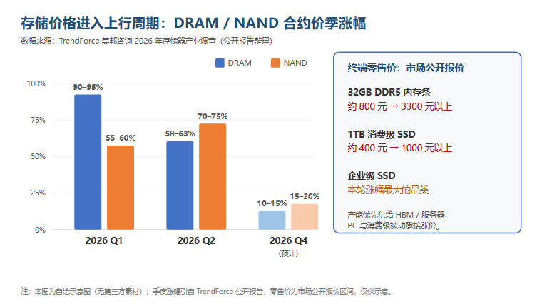 存储价格进入上行周期:DRAM/NAND合约价季涨幅