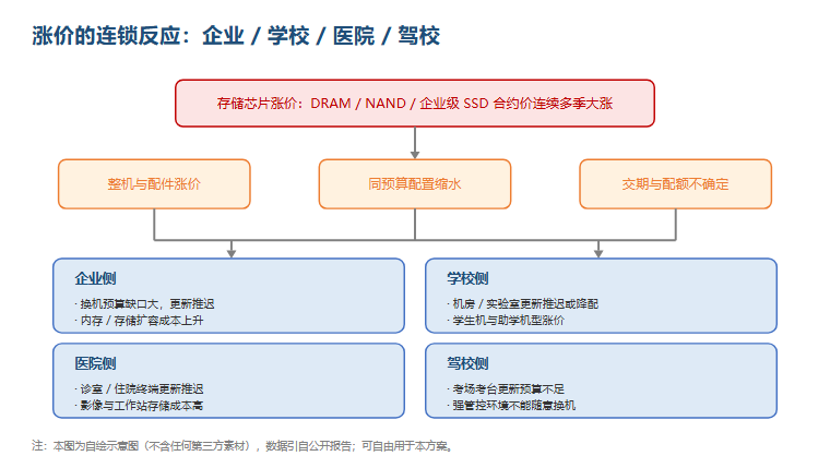 涨价的连锁反应:企业/学校/医院/驾校