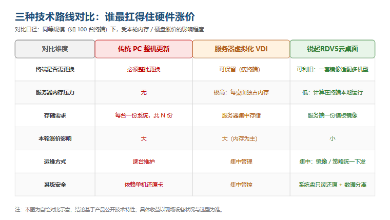 三种技术路线对比:谁最扛得住硬件涨价