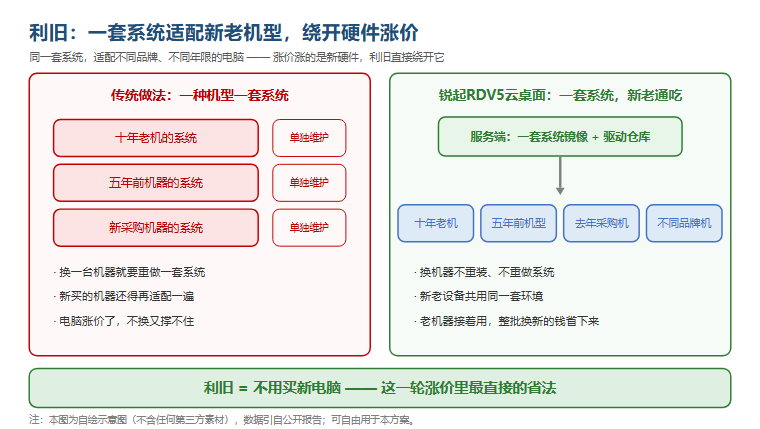 利旧:一套系统适配新老机型，绕开硬件涨价
