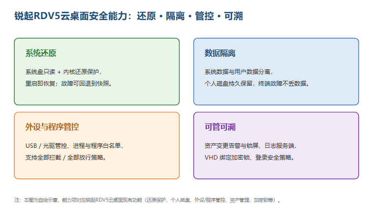 锐起RDV5云桌面安全能力:还原·隔离·管控·可溯